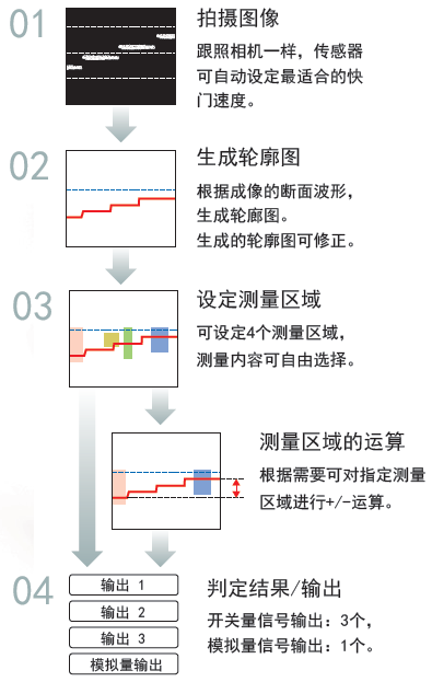 激光位移傳感器設定簡單