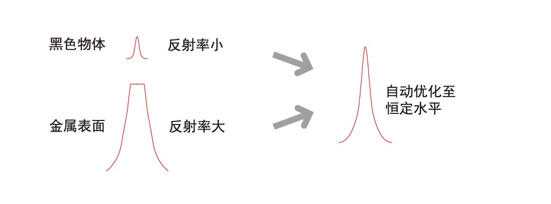 高精度感光修正